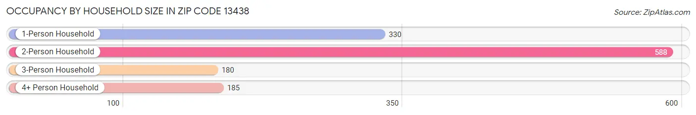 Occupancy by Household Size in Zip Code 13438