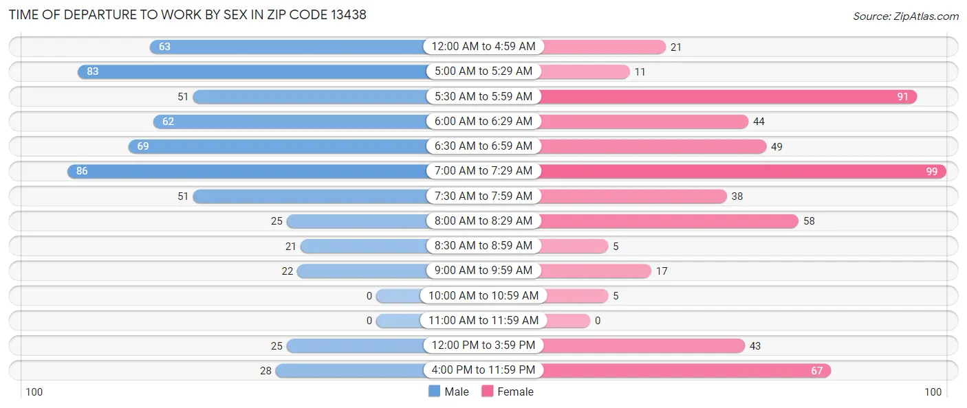 Time of Departure to Work by Sex in Zip Code 13438