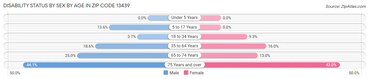 Disability Status by Sex by Age in Zip Code 13439