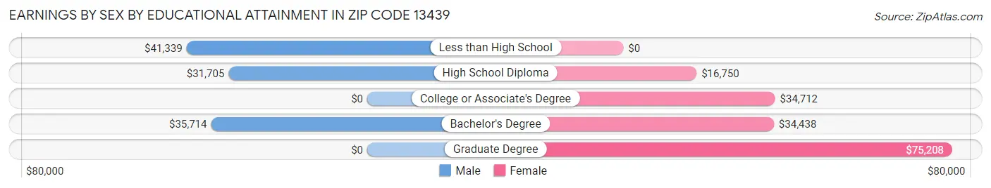 Earnings by Sex by Educational Attainment in Zip Code 13439