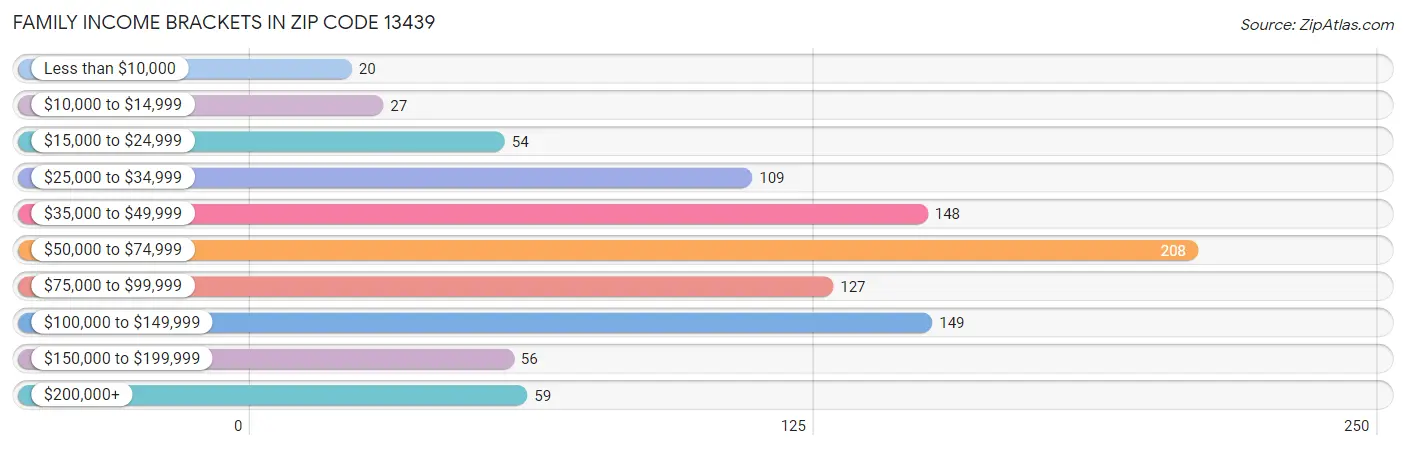 Family Income Brackets in Zip Code 13439