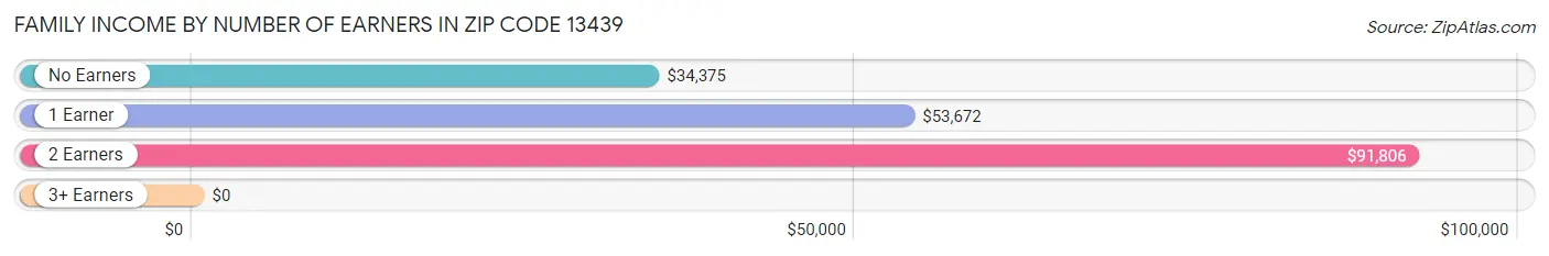 Family Income by Number of Earners in Zip Code 13439