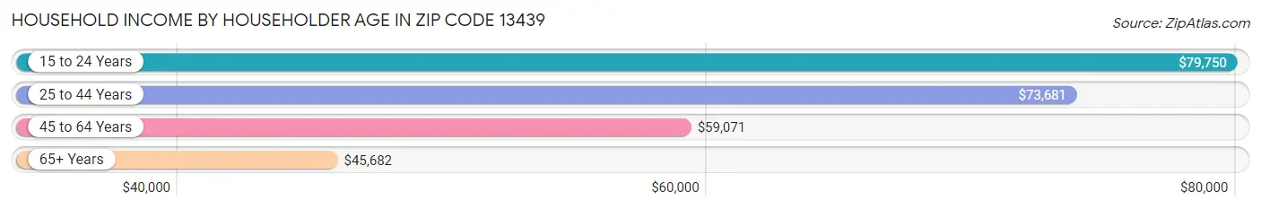 Household Income by Householder Age in Zip Code 13439