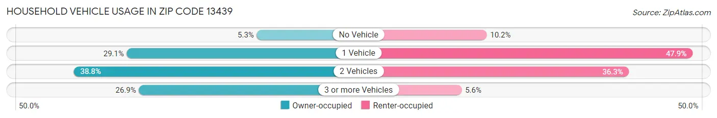 Household Vehicle Usage in Zip Code 13439