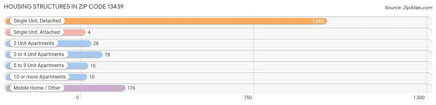 Housing Structures in Zip Code 13439