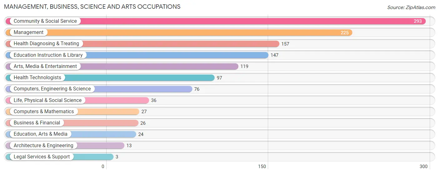 Management, Business, Science and Arts Occupations in Zip Code 13439