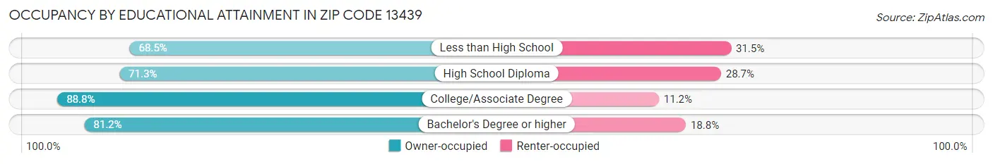 Occupancy by Educational Attainment in Zip Code 13439