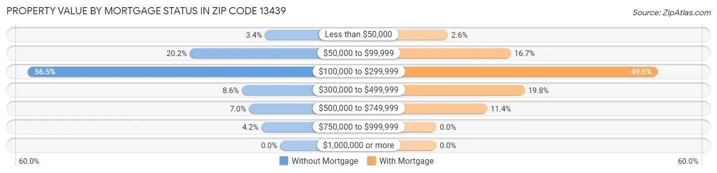 Property Value by Mortgage Status in Zip Code 13439