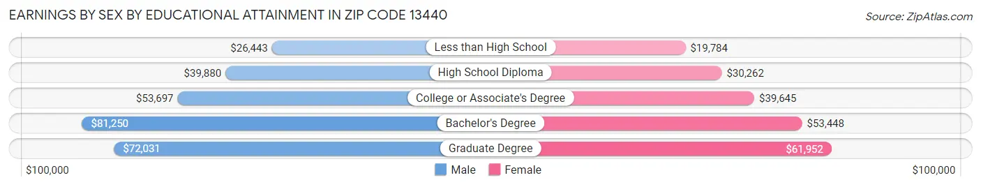 Earnings by Sex by Educational Attainment in Zip Code 13440