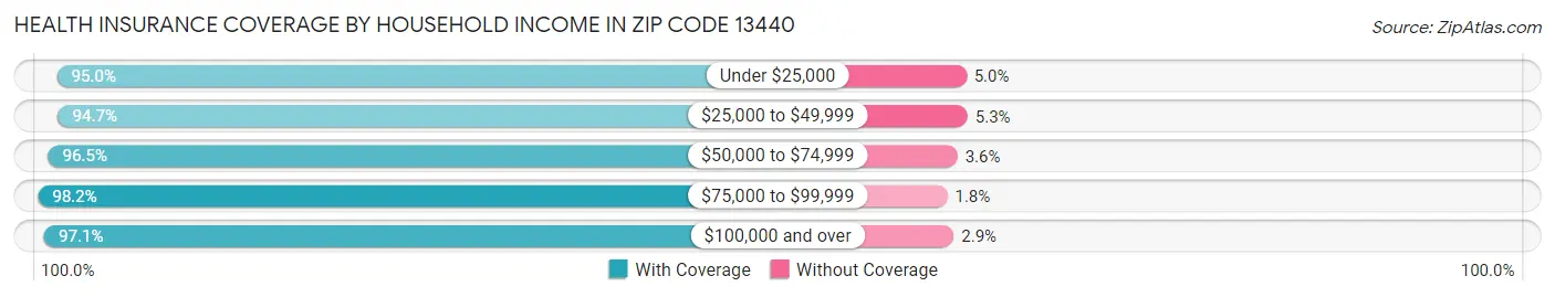 Health Insurance Coverage by Household Income in Zip Code 13440