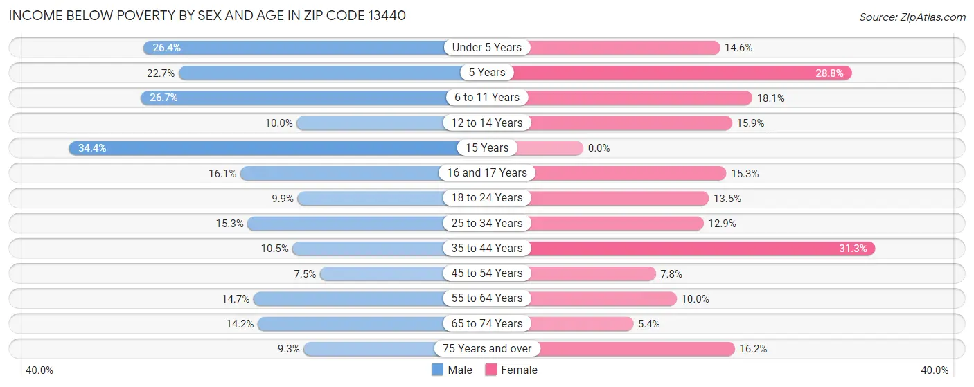 Income Below Poverty by Sex and Age in Zip Code 13440