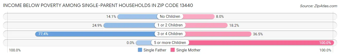 Income Below Poverty Among Single-Parent Households in Zip Code 13440
