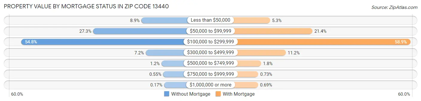 Property Value by Mortgage Status in Zip Code 13440