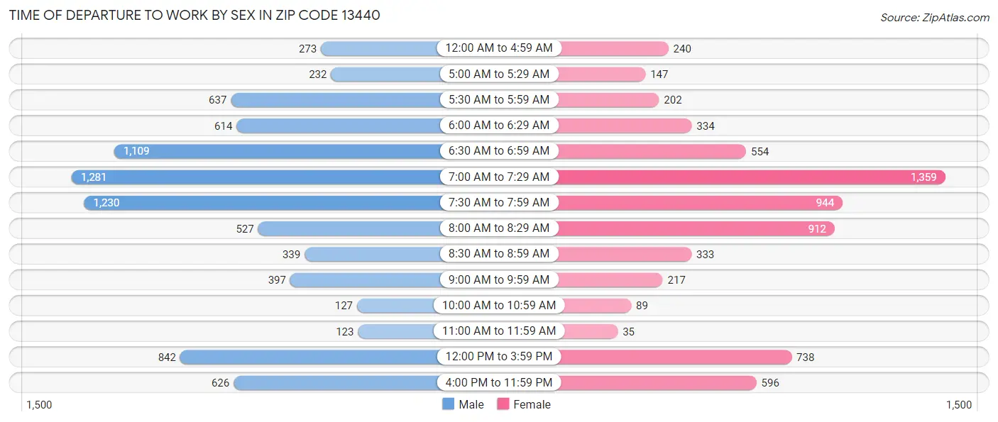 Time of Departure to Work by Sex in Zip Code 13440