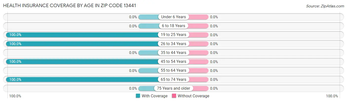 Health Insurance Coverage by Age in Zip Code 13441