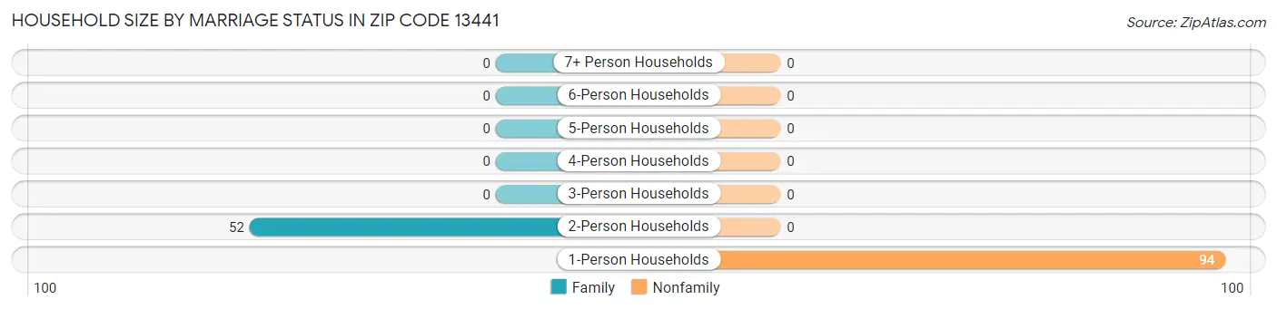 Household Size by Marriage Status in Zip Code 13441
