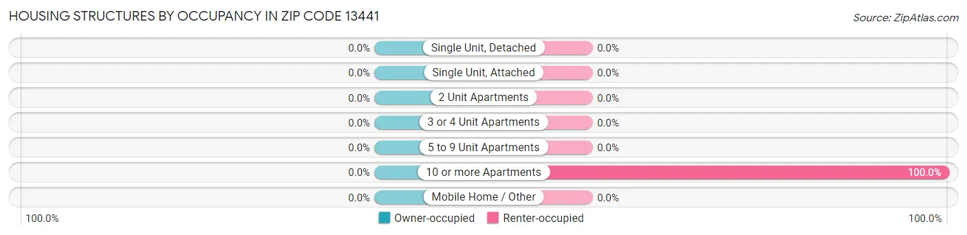 Housing Structures by Occupancy in Zip Code 13441