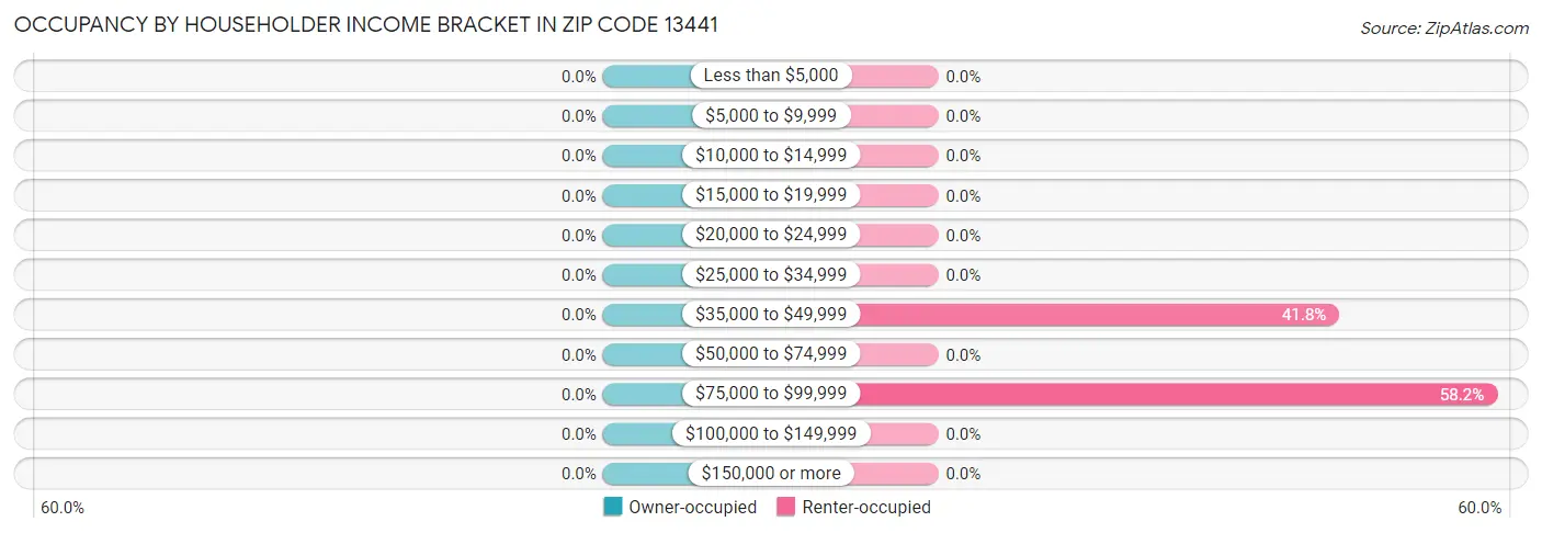 Occupancy by Householder Income Bracket in Zip Code 13441
