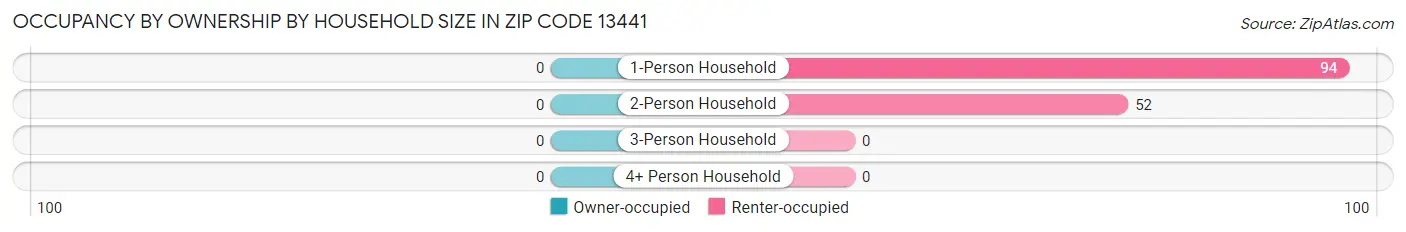 Occupancy by Ownership by Household Size in Zip Code 13441