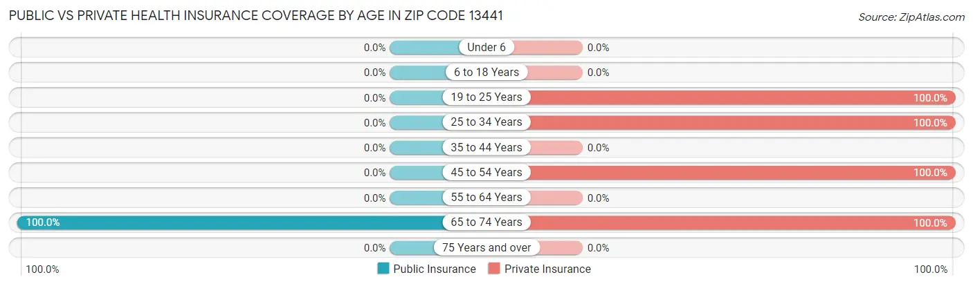 Public vs Private Health Insurance Coverage by Age in Zip Code 13441