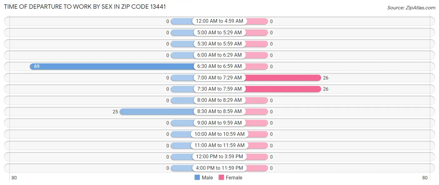 Time of Departure to Work by Sex in Zip Code 13441