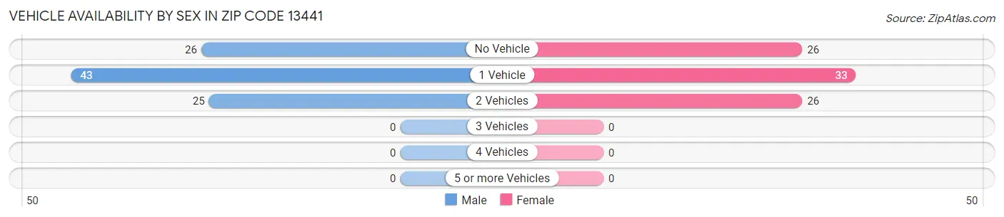Vehicle Availability by Sex in Zip Code 13441