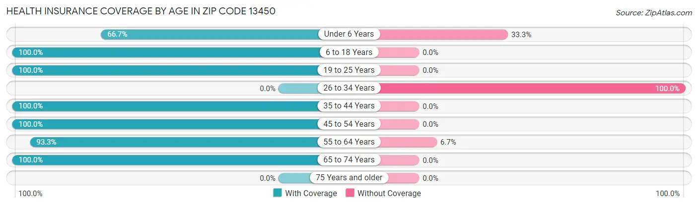 Health Insurance Coverage by Age in Zip Code 13450