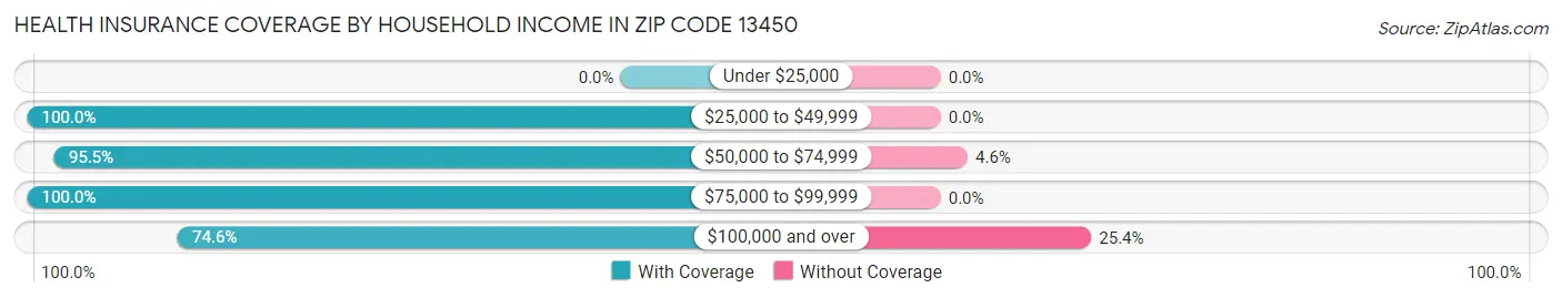 Health Insurance Coverage by Household Income in Zip Code 13450