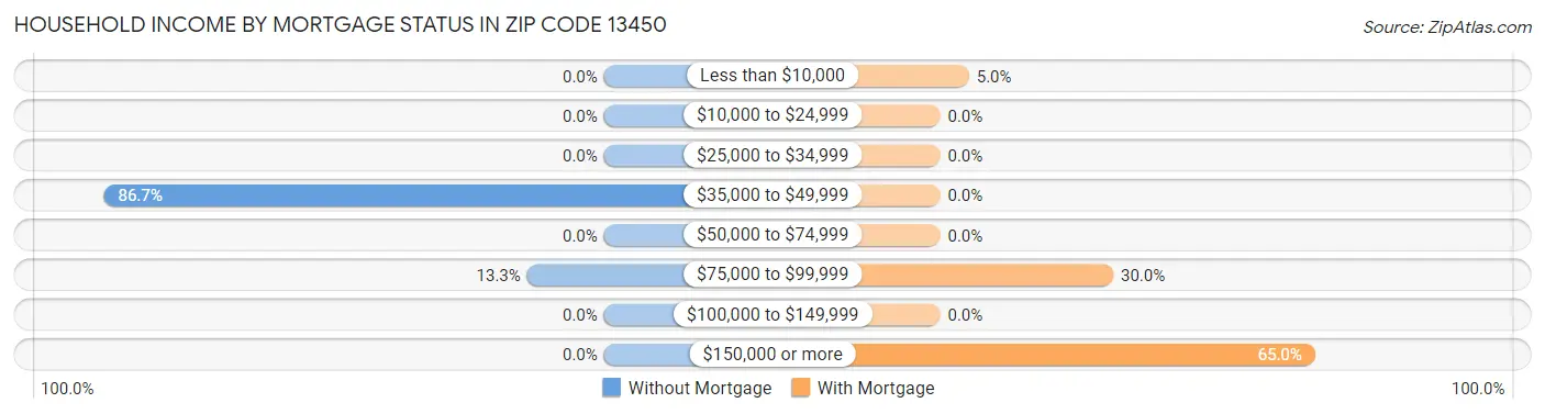 Household Income by Mortgage Status in Zip Code 13450