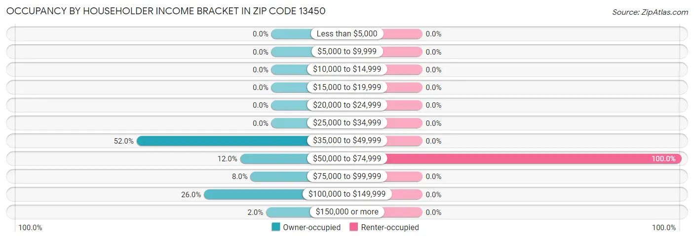 Occupancy by Householder Income Bracket in Zip Code 13450