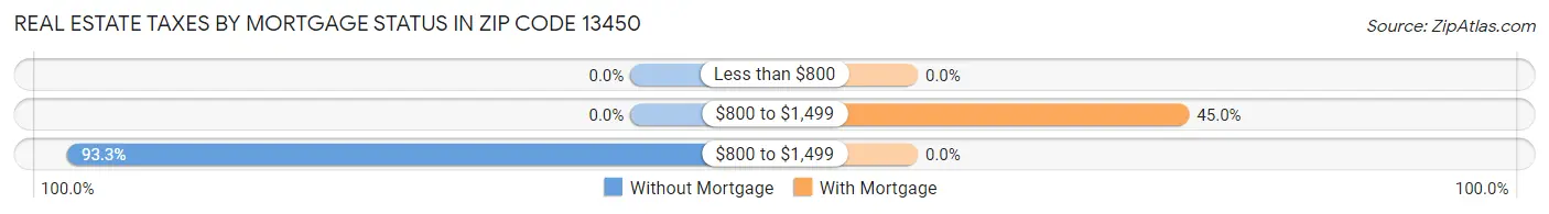 Real Estate Taxes by Mortgage Status in Zip Code 13450