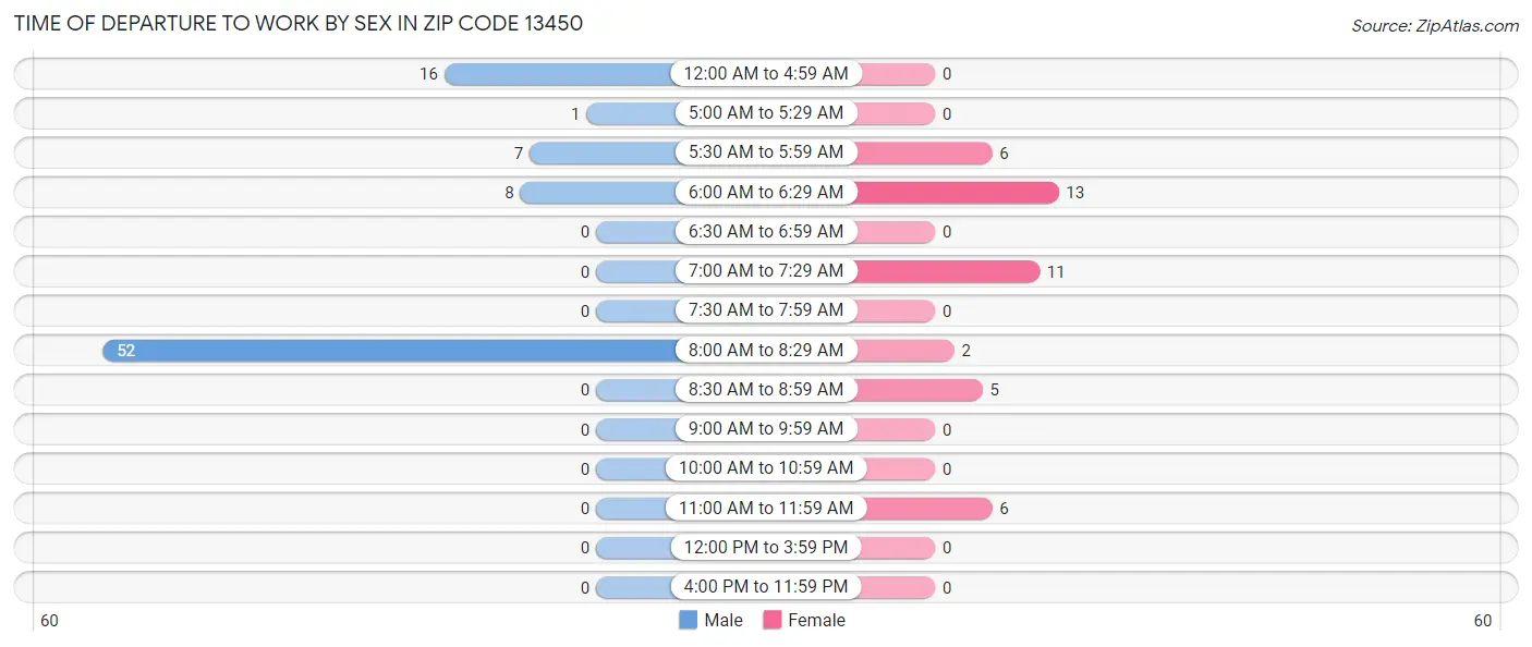 Time of Departure to Work by Sex in Zip Code 13450