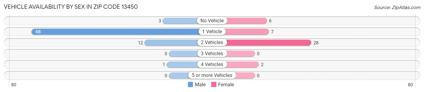 Vehicle Availability by Sex in Zip Code 13450