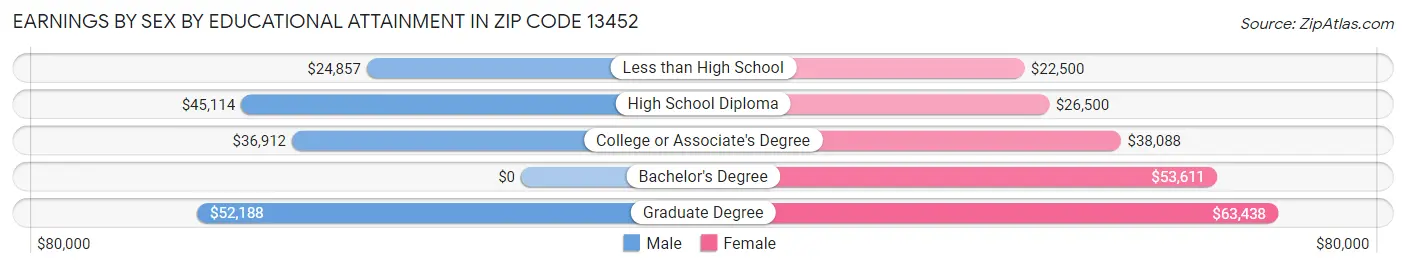 Earnings by Sex by Educational Attainment in Zip Code 13452