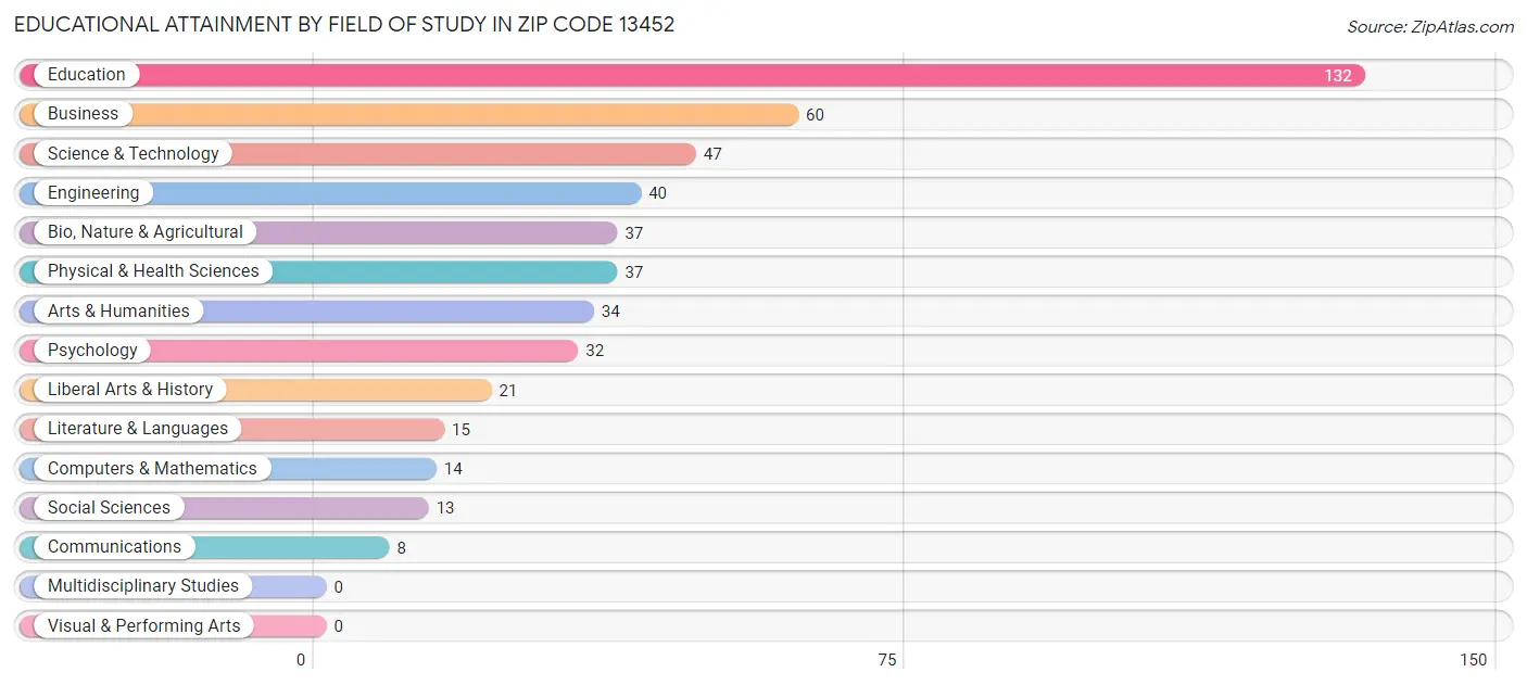 Educational Attainment by Field of Study in Zip Code 13452