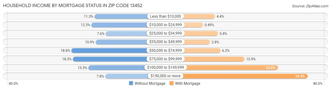 Household Income by Mortgage Status in Zip Code 13452