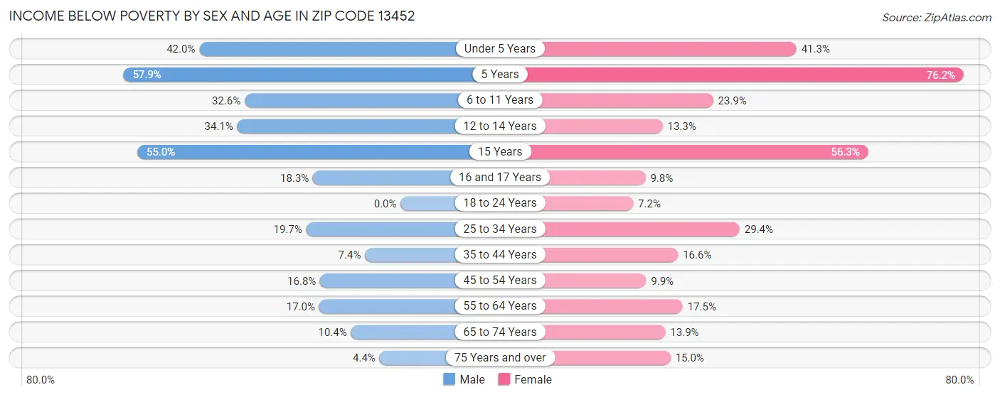 Income Below Poverty by Sex and Age in Zip Code 13452
