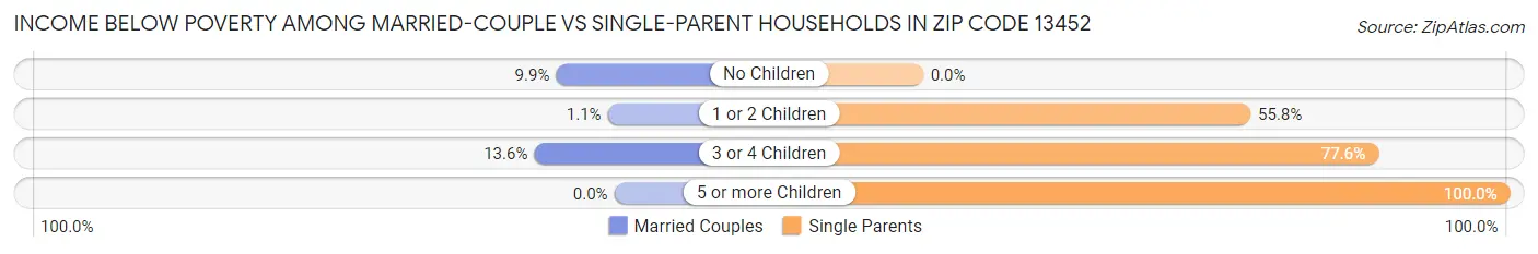 Income Below Poverty Among Married-Couple vs Single-Parent Households in Zip Code 13452