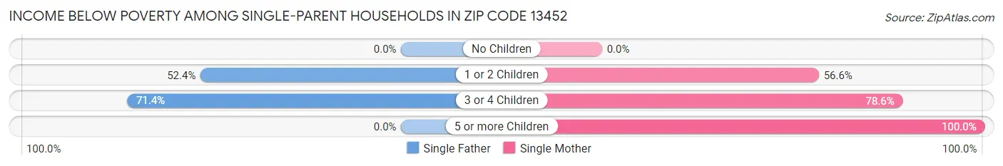 Income Below Poverty Among Single-Parent Households in Zip Code 13452