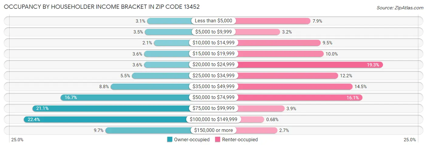Occupancy by Householder Income Bracket in Zip Code 13452