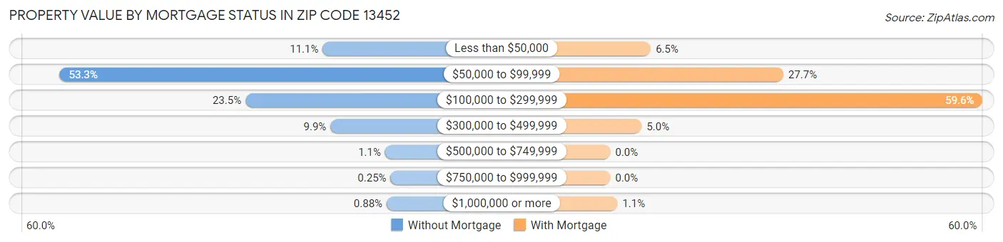 Property Value by Mortgage Status in Zip Code 13452