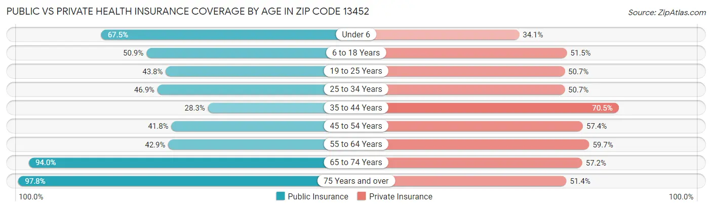 Public vs Private Health Insurance Coverage by Age in Zip Code 13452