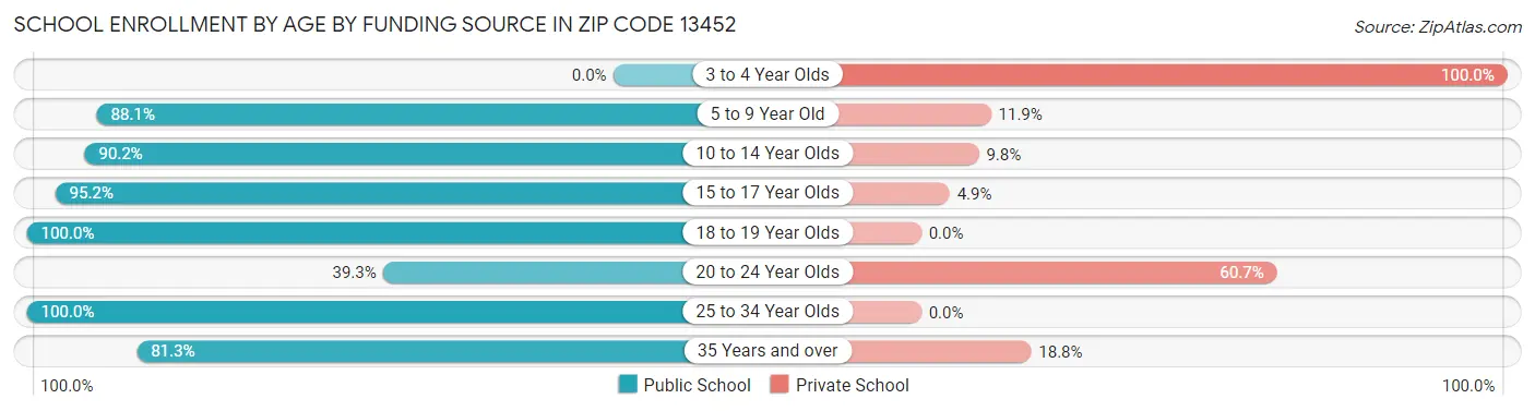 School Enrollment by Age by Funding Source in Zip Code 13452