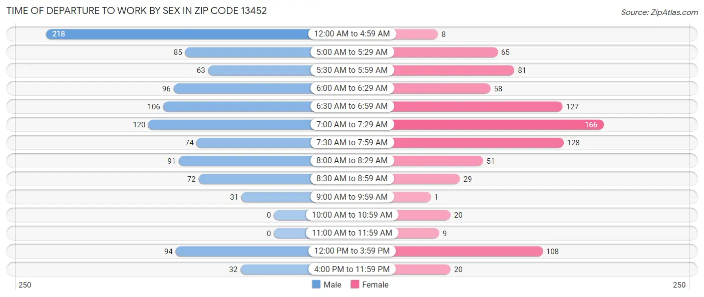 Time of Departure to Work by Sex in Zip Code 13452