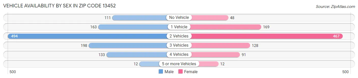 Vehicle Availability by Sex in Zip Code 13452
