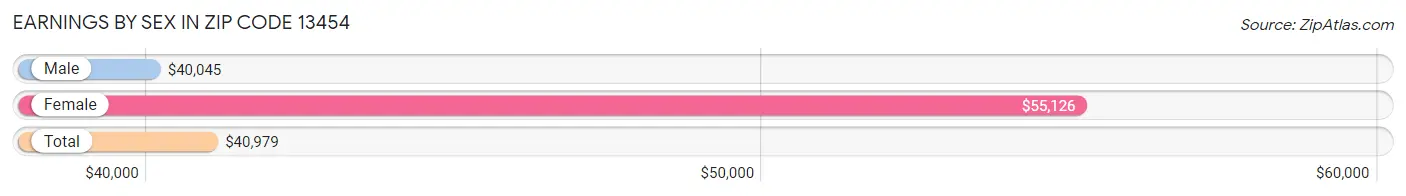 Earnings by Sex in Zip Code 13454