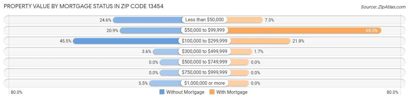 Property Value by Mortgage Status in Zip Code 13454