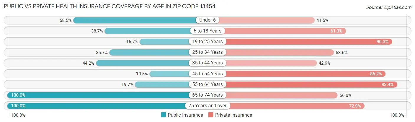 Public vs Private Health Insurance Coverage by Age in Zip Code 13454