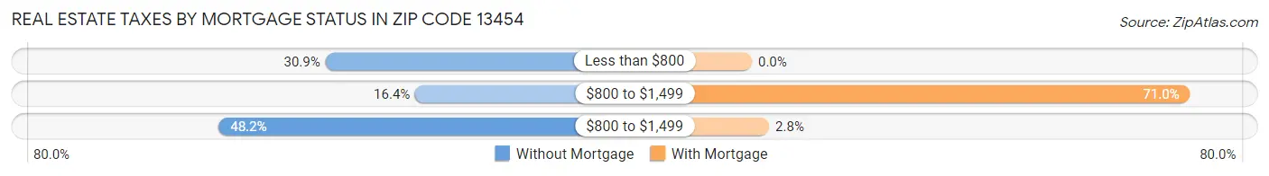 Real Estate Taxes by Mortgage Status in Zip Code 13454