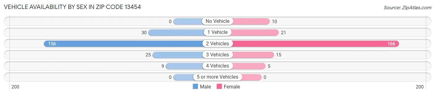 Vehicle Availability by Sex in Zip Code 13454